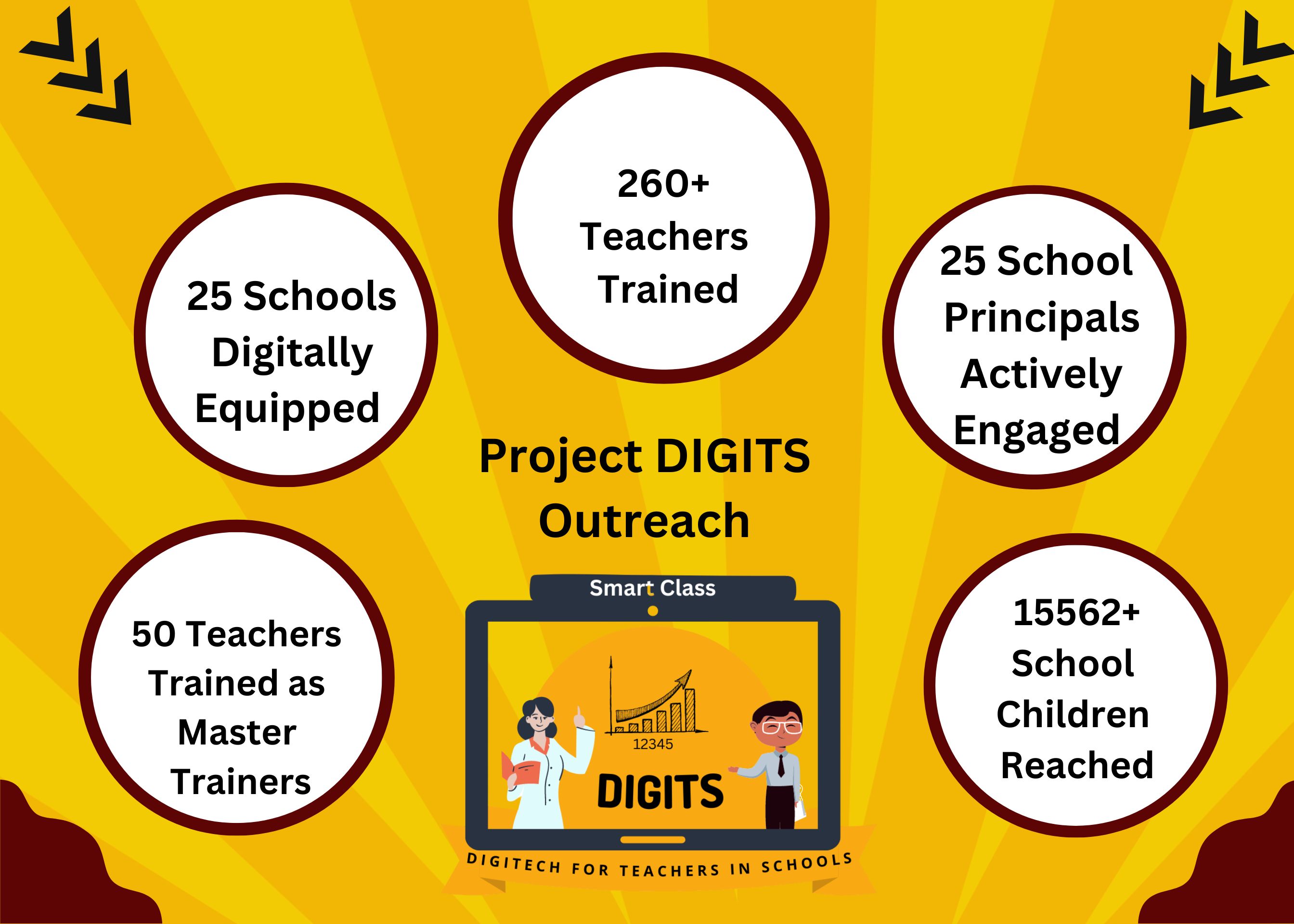 DIGITS – Centre for Knowledge and Development
